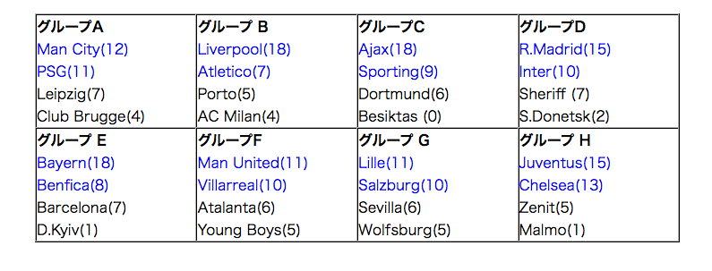 トーナメント 表 cl 【欧州CL】グループリーグ順位表 UEFAチャンピオンズリーグ21/22＜組み合わせ＞